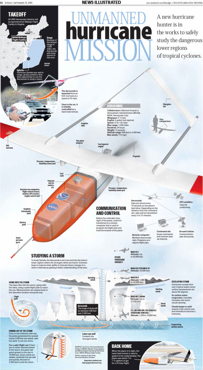 Aerosonde drone infographic