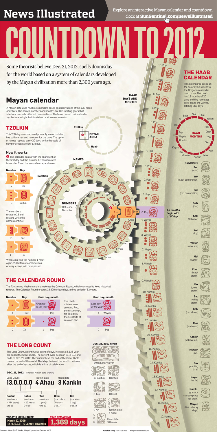 Mayan Calendar infographic Karsten Ivey
