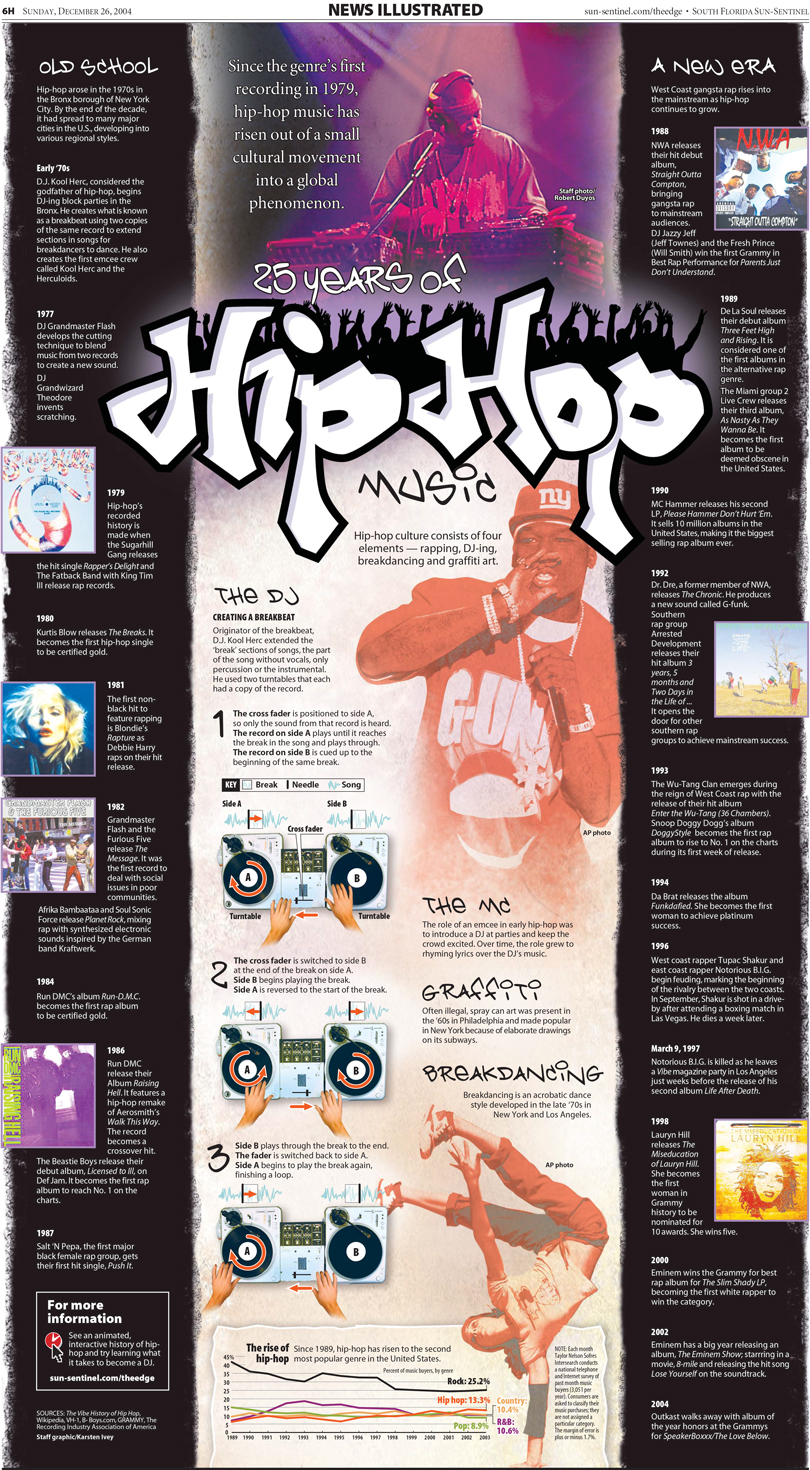 25th Anniversary HIP HOP music infographic Karsten Ivey