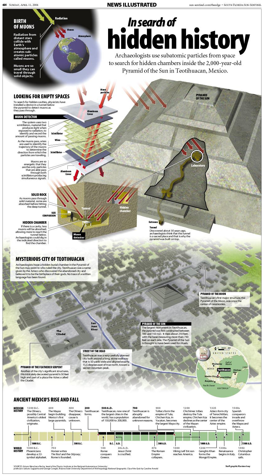 Muon Detector Pyramid infographic